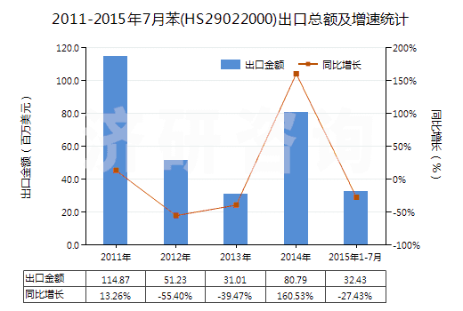 2011-2015年7月苯(HS29022000)出口總額及增速統(tǒng)計(jì)
